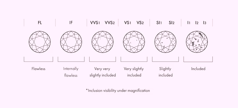 Know Everything About Diamond Grading